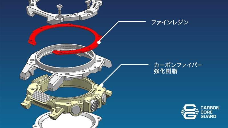 カーボンコアガード構造