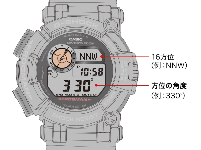 16方位(例:NNW) 方位の角度(例:330°)
