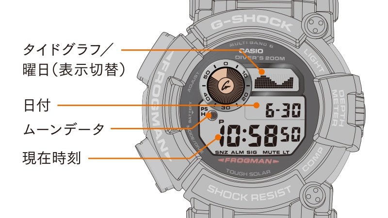 タイドグラフ/曜日(表示切替) 日付 ムーンデータ 現在時刻