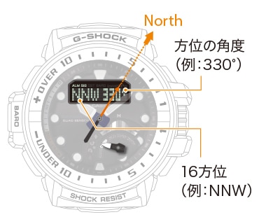 16方位(例:NNW) 方位の角度(例:330°)